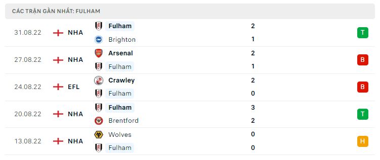 Phong độ gần đây Fulham