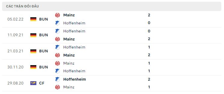 Lịch sử đối đầu Hoffenheim vs Mainz 05