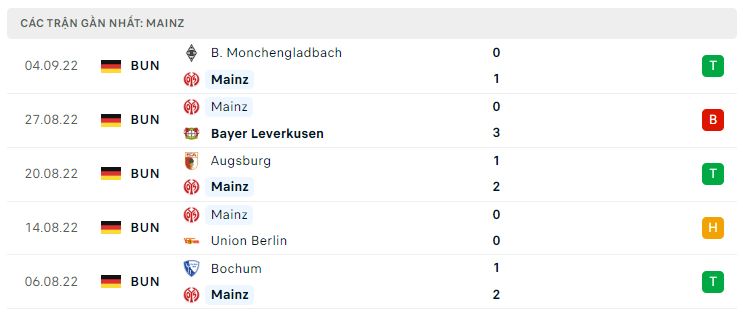 Phong độ gần đây Mainz 05