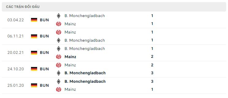 Lịch sử đối đầu Monchengladbach vs Mainz 05