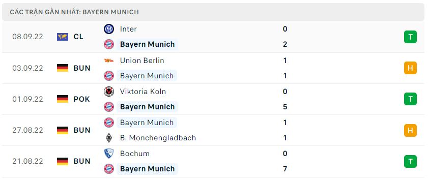 Phong độ gần đây Bayern Munich