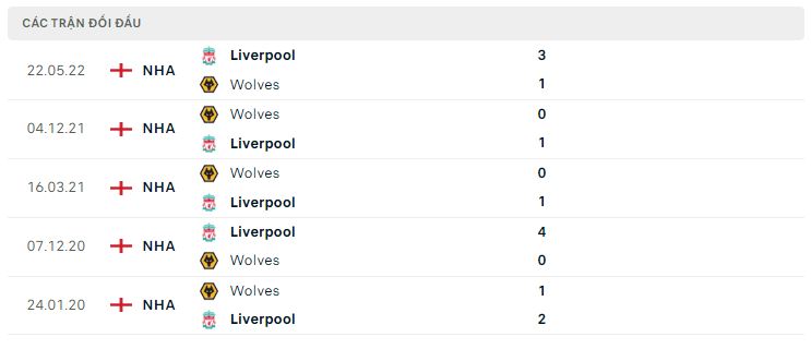 Lịch sử đối đầu Liverpool vs Wolves