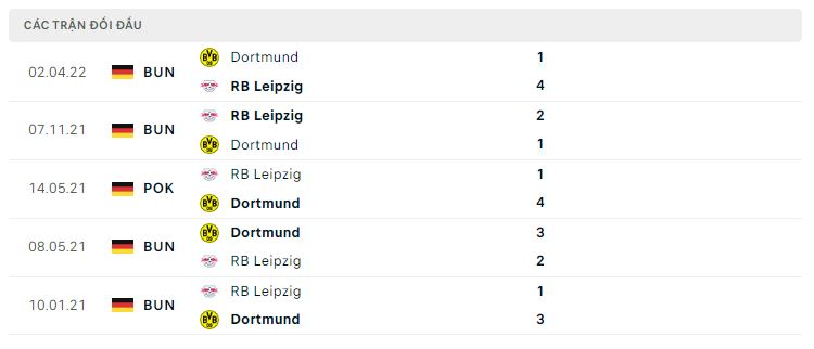 Lịch sử đối đầu RB Leipzig vs Dortmund