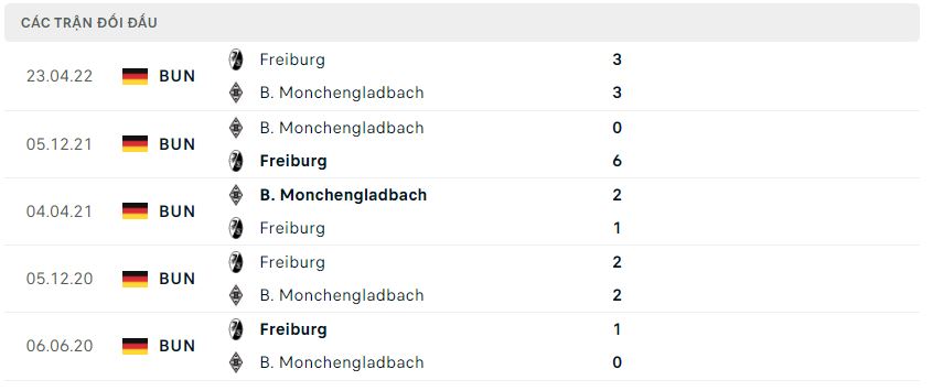 Lịch sử đối đầu Freiburg vs Monchengladbach