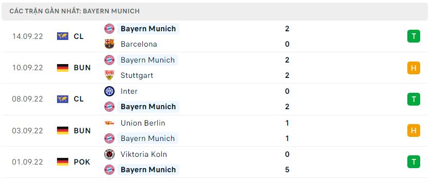 Phong độ gần đây Bayern Munich