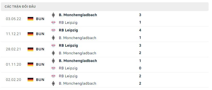 Lịch sử đối đầu Monchengladbach vs RB Leipzig