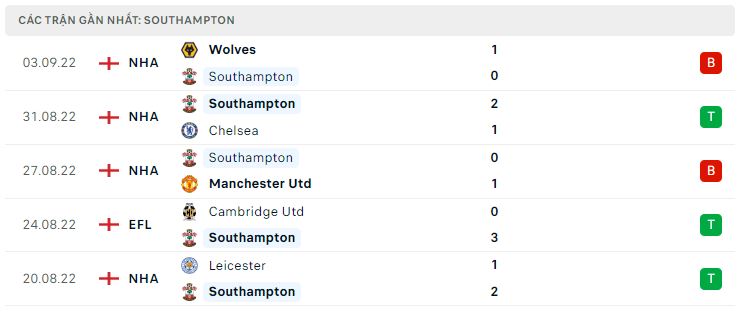 Phong độ gần đây Southampton