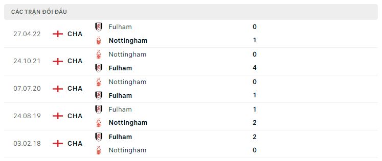 Lịch sử đối đầu Nottingham vs Fulham