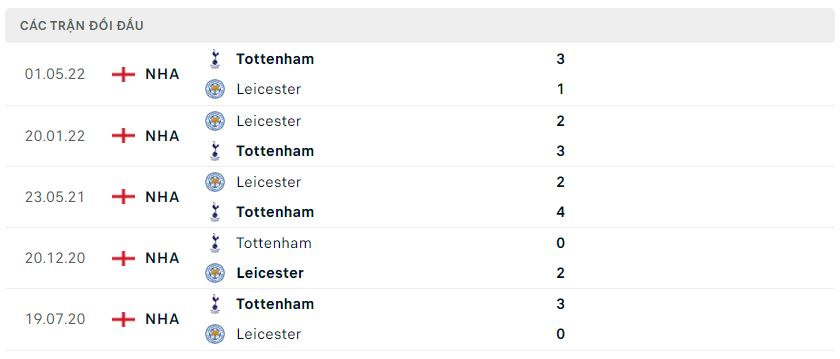 Lịch sử đối đầu Tottenham vs Leicester
