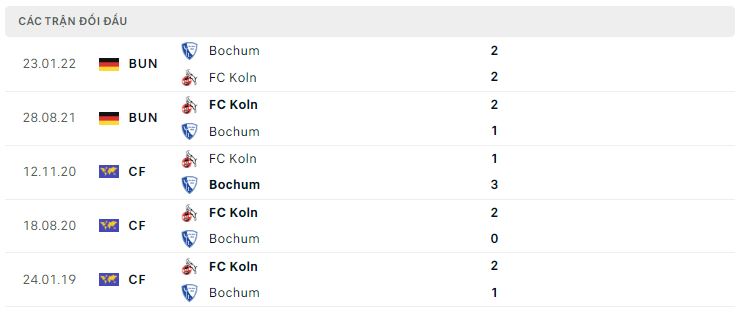 Lịch sử đối đầu Bochum vs Koln