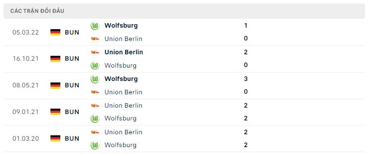 Lịch sử đối đầu Union Berlin vs Wolfsburg