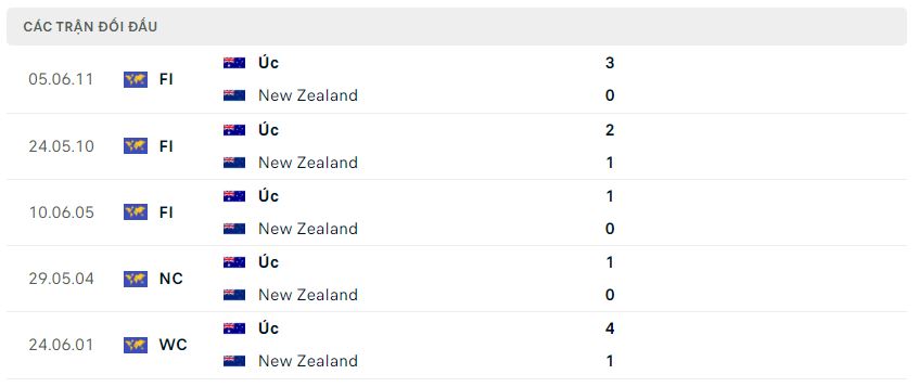 Lịch sử đối đầu Australia vs New Zealand