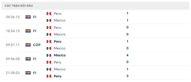 Lịch sử đối đầu Mexico vs Peru