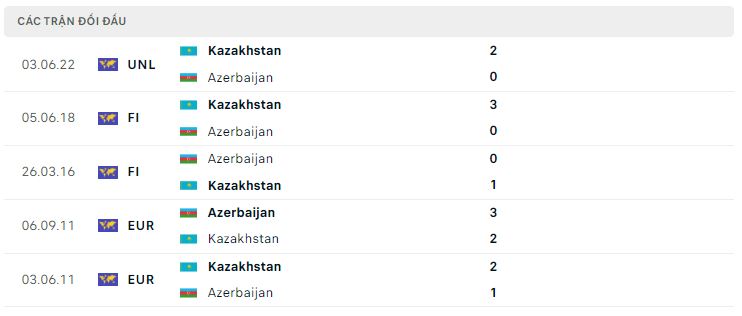 Lịch sử đối đầu Azerbaijan vs Kazakhstan