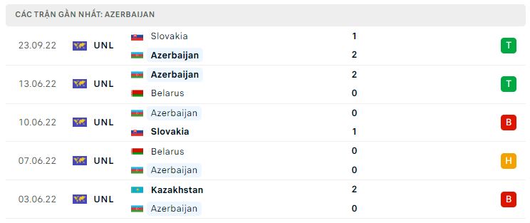 Phong độ gần đây Azerbaijan