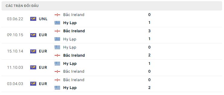 Lịch sử đối đầu Hy Lạp vs Bắc Ireland