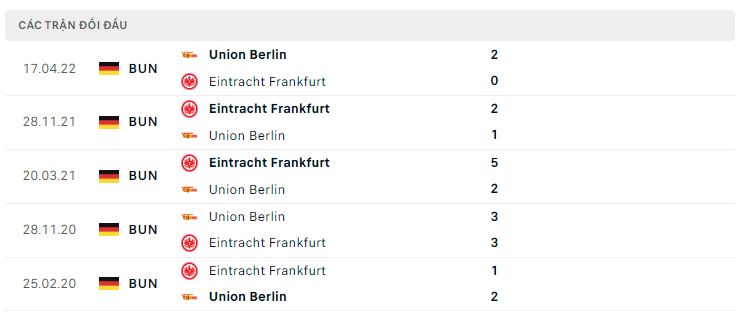 Lịch sử đối đầu Frankfurt vs Union Berlin