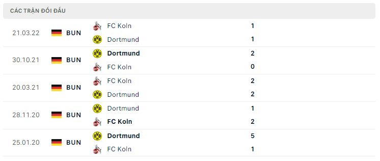 Lịch sử đối đầu Koln vs Dortmund