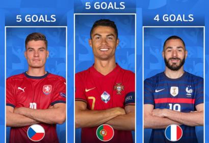 Vua phá lưới EURO 2020 sau vòng tứ kết: Song sát Ronaldo - Schick