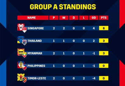Nhận định bảng A AFF Cup sau vòng 2: Singapore và Thái Lan sáng cửa