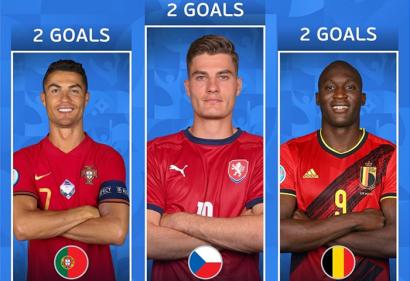 Vua phá lưới EURO  2020 sau vòng 1: Lukaku, Schick sánh vai cùng Ronaldo