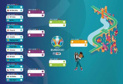 Lịch thi đấu vòng 1/8 EURO 2020: Anh gặp Đức, Bỉ đấu Bồ Đào Nha