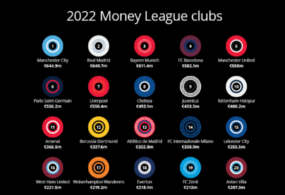 Manchester City trở thành đội bóng có doanh thu cao nhất thế giới