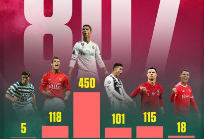 Ronaldo chính thức trở thành tay săn bàn hiệu quả nhất mọi thời đại