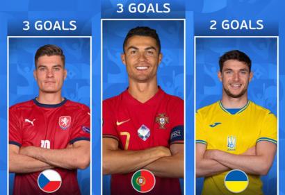 Vua phá lưới EURO 2020 sau vòng 2: Ronaldo dẫn đầu