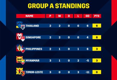 Nhận định bảng A AFF Cup sau vòng 3: Thái Lan và Singapore quá bá đạo