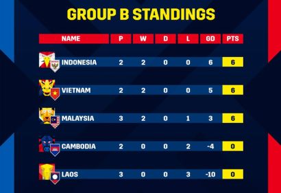 Nhận định bảng B AFF Cup sau vòng 3: Hổ Malay hết gầm gừ
